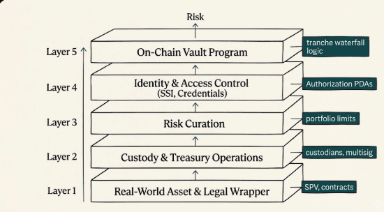 Cover image for A security stack for RWA vaults: from assets to smart contracts