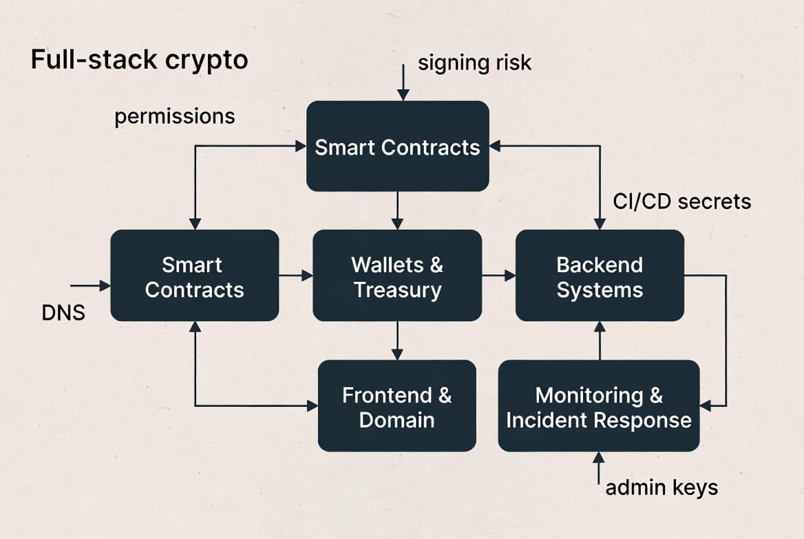 Cover image for Crypto security is not a smart contract problem