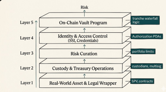 Cover image for A security stack for RWA vaults: from assets to smart contracts