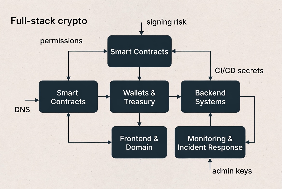 Cover image for Crypto security is not a smart contract problem